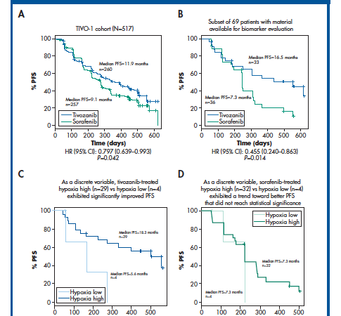 Results from tivozanib TIVo-1 trials with biomarker analysis