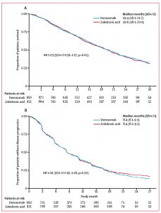 Overall Survival is similar in the denosumab and zoledronic acid arms